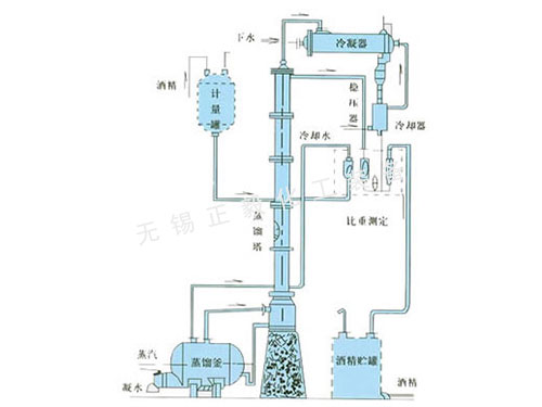 甲醇、乙醇蒸餾裝置